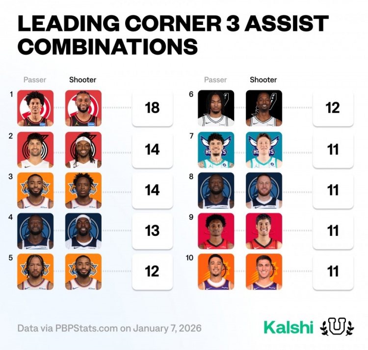 本赛季底角三分传射组合榜：杰伦约+沃克高居第1 阿门+谢泼德上榜